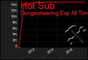 Total Graph of Hot Sub