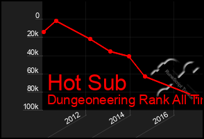 Total Graph of Hot Sub