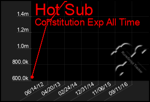 Total Graph of Hot Sub