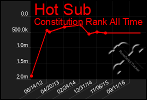 Total Graph of Hot Sub