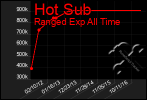 Total Graph of Hot Sub