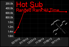 Total Graph of Hot Sub