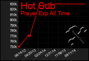 Total Graph of Hot Sub