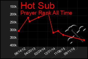 Total Graph of Hot Sub