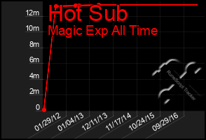 Total Graph of Hot Sub