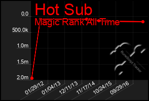 Total Graph of Hot Sub