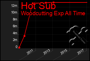 Total Graph of Hot Sub