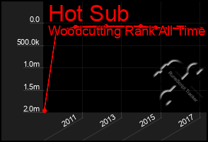 Total Graph of Hot Sub