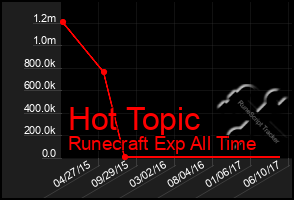 Total Graph of Hot Topic