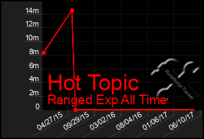 Total Graph of Hot Topic