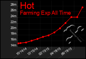 Total Graph of Hot