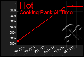 Total Graph of Hot