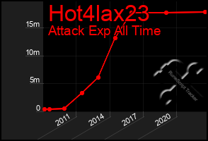 Total Graph of Hot4lax23