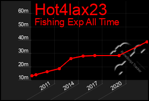 Total Graph of Hot4lax23