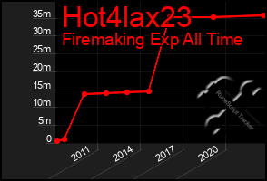 Total Graph of Hot4lax23