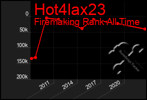 Total Graph of Hot4lax23