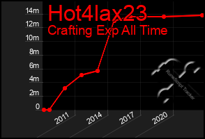 Total Graph of Hot4lax23