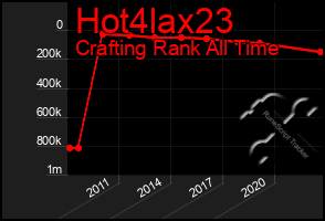 Total Graph of Hot4lax23