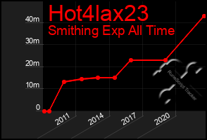 Total Graph of Hot4lax23