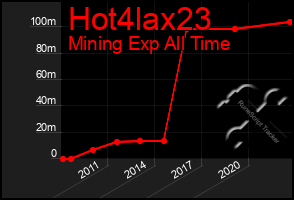 Total Graph of Hot4lax23