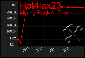 Total Graph of Hot4lax23