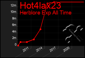 Total Graph of Hot4lax23