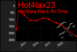 Total Graph of Hot4lax23