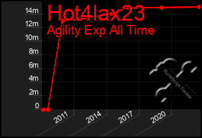 Total Graph of Hot4lax23