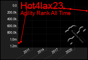 Total Graph of Hot4lax23