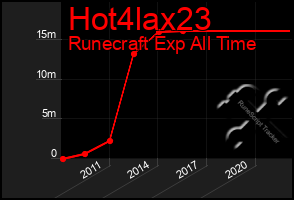 Total Graph of Hot4lax23