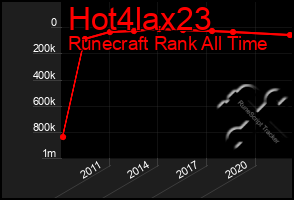 Total Graph of Hot4lax23