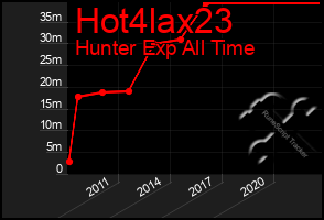 Total Graph of Hot4lax23