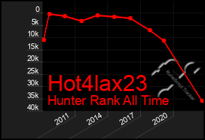 Total Graph of Hot4lax23