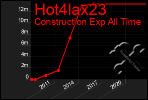 Total Graph of Hot4lax23