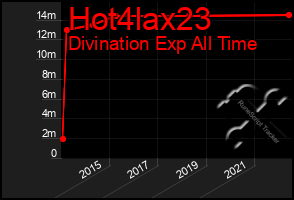 Total Graph of Hot4lax23