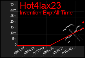 Total Graph of Hot4lax23