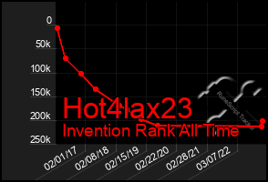 Total Graph of Hot4lax23