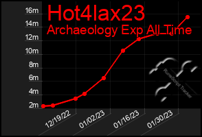 Total Graph of Hot4lax23