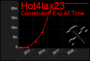 Total Graph of Hot4lax23