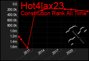 Total Graph of Hot4lax23