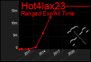 Total Graph of Hot4lax23