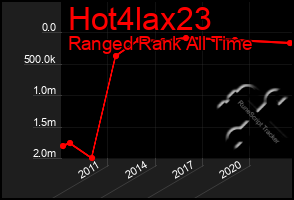 Total Graph of Hot4lax23