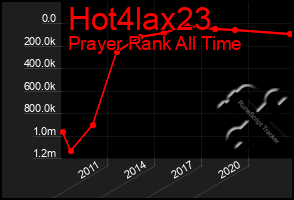 Total Graph of Hot4lax23