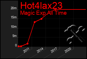 Total Graph of Hot4lax23