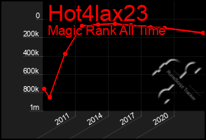 Total Graph of Hot4lax23