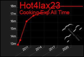 Total Graph of Hot4lax23