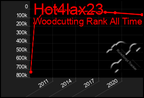 Total Graph of Hot4lax23