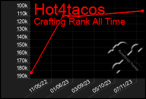 Total Graph of Hot4tacos