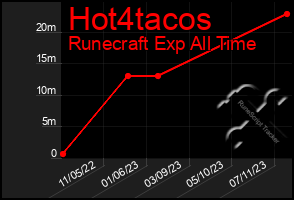 Total Graph of Hot4tacos