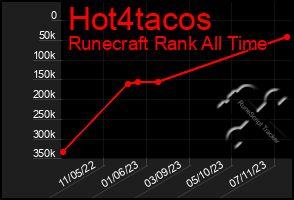 Total Graph of Hot4tacos